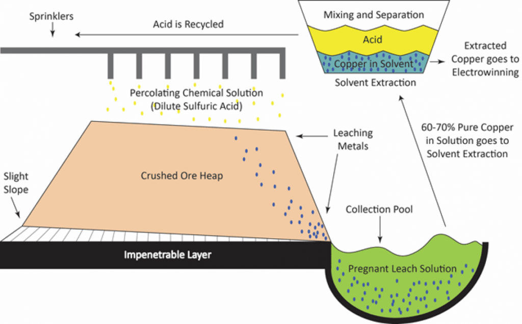 copper mining