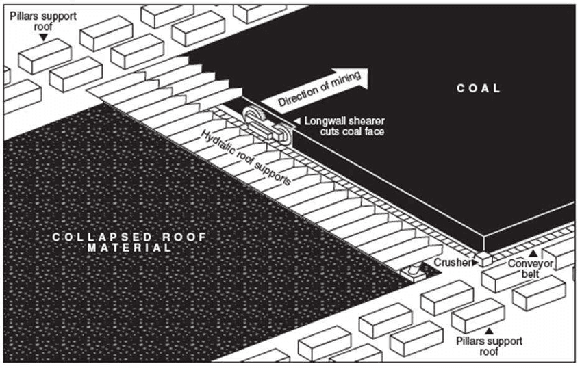 Longwall Mining