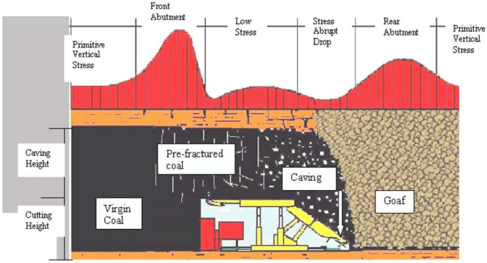 Longwall Mining