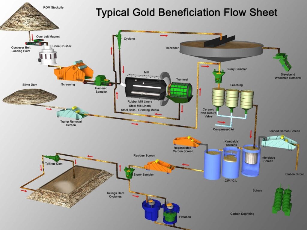 Gold Mining process