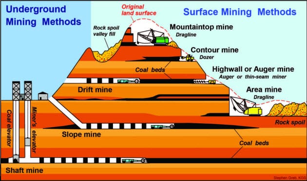 coal mining process