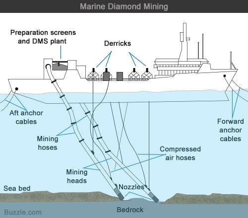 diamond mining process